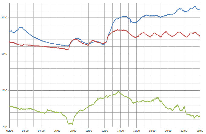 Chart of the three temperature sensors logged over a 24-hour period